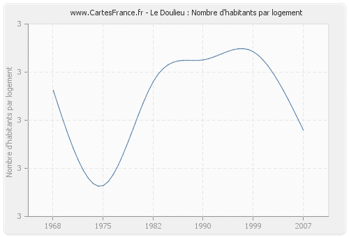 Le Doulieu : Nombre d'habitants par logement